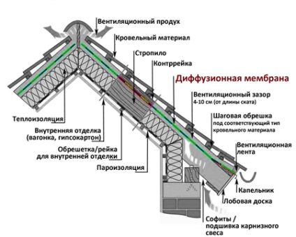 Scopul și aplicarea barieră de vapori pentru pelicule subterane și impermeabilizarea acoperișului