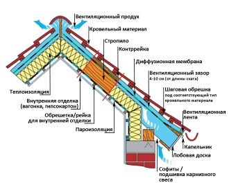 Cél és alkalmazás Tetőfedő filmek párazáró és vízszigetelés