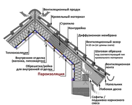 Scopul și aplicarea barieră de vapori pentru pelicule subterane și impermeabilizarea acoperișului