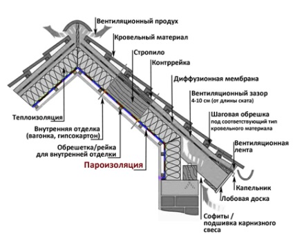 Cél és alkalmazás Tetőfedő filmek párazáró és vízszigetelés