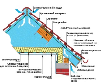 Cél és alkalmazás Tetőfedő filmek párazáró és vízszigetelés