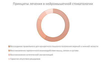 Articole stomatologice neuromusculare