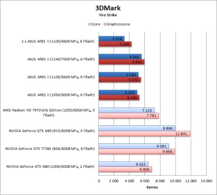 Privire de ansamblu asupra asus ares ii și crossfirex pe patru gpu - instrucțiuni