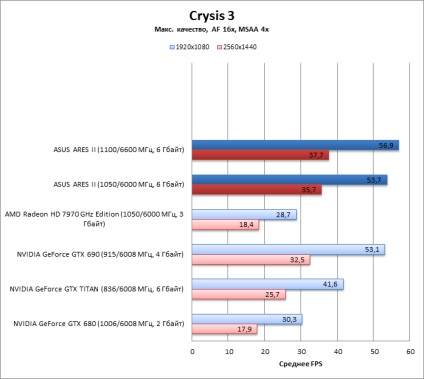 Privire de ansamblu asupra asus ares ii și crossfirex pe patru gpu - instrucțiuni