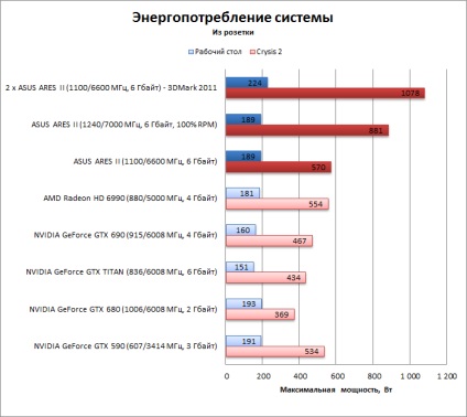 Privire de ansamblu asupra asus ares ii și crossfirex pe patru gpu - instrucțiuni