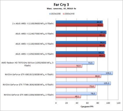 Privire de ansamblu asupra asus ares ii și crossfirex pe patru gpu - instrucțiuni