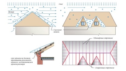 Tisztítás és hóeltakarítás a tető a ház - tetővédelmi jégből és jégcsapok