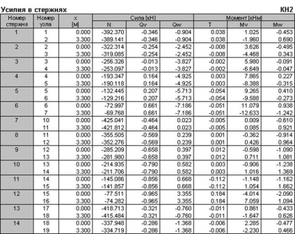 Determinarea forțelor în elementele unui cadru monolitic