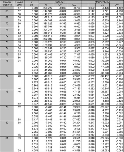 Determinarea forțelor în elementele unui cadru monolitic