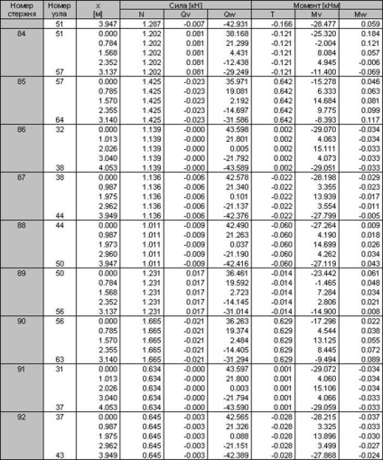 Meghatározása erők az elemek egy monolitikus váz