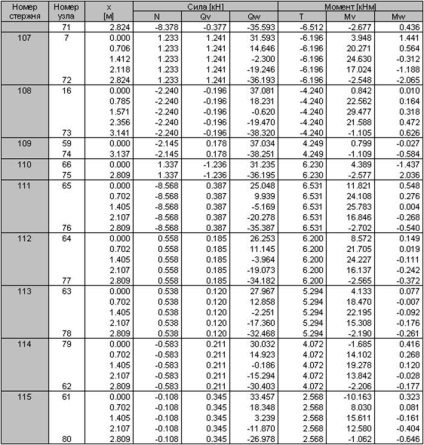 Meghatározása erők az elemek egy monolitikus váz