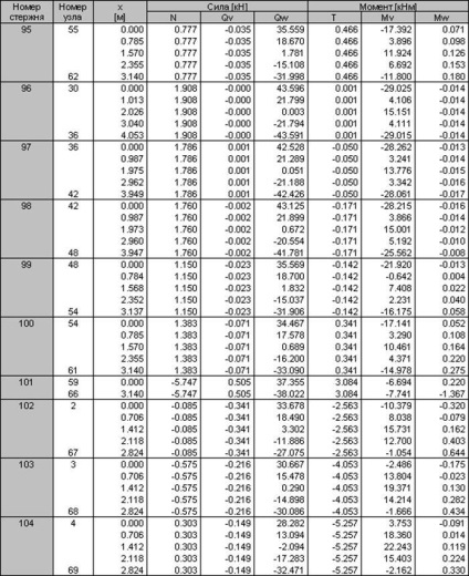 Meghatározása erők az elemek egy monolitikus váz