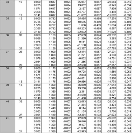 Determinarea forțelor în elementele unui cadru monolitic