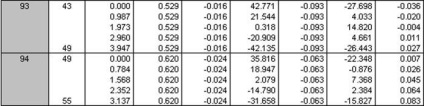 Determinarea forțelor în elementele unui cadru monolitic