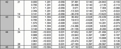 Determinarea forțelor în elementele unui cadru monolitic