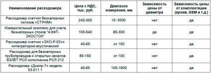 Organizarea unui registru al apelor reziduale în puțurile rețelei existente de canalizare este modernă