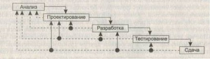 Principalele avantaje ale modelului cascadă