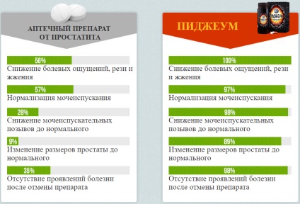 Porumbel pentru tratamentul prostatitei un divorț sau adevărul, recenzii de medici