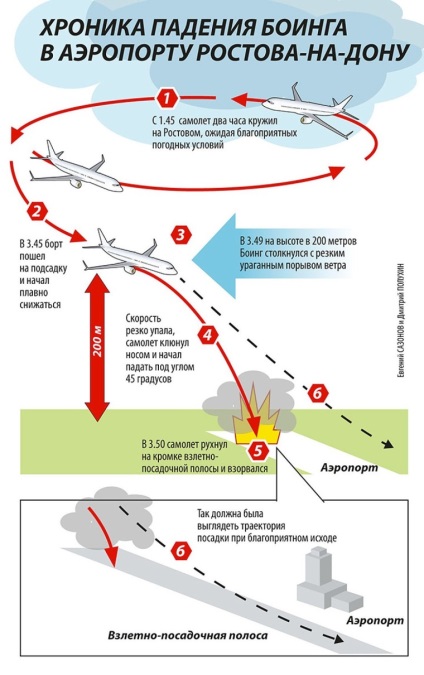 De ce a căzut Boeing 737 în Rostov-on-Don