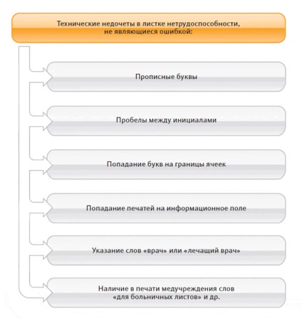 Autenticitatea listei bolnave - cum să verifici corect un tratament fals în FSS, online la