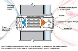 Conectați capota din bucătărie la sistemul de ventilație