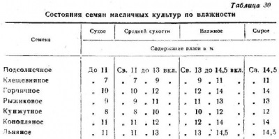 Indicatori de calitate a semințelor oleaginoase - totul despre tehnologia produselor de panificație