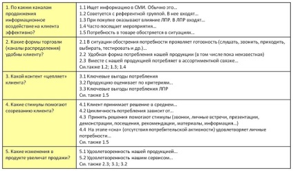 Portretul clientului privind regula de compilare și utilizare în ciclul vânzărilor - în Rusia - publicitate și marketing