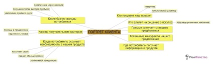 Портрет клієнта правила складання і використання в циклі продажів - в росії - реклама і маркетинг