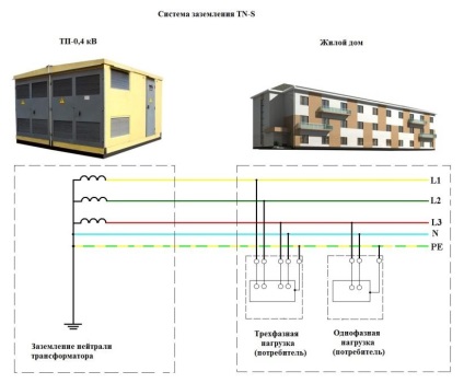 Re-legarea la pământ a firului neutru la intrarea în clădire, regulile pooe, împământarea protectoră a suporturilor