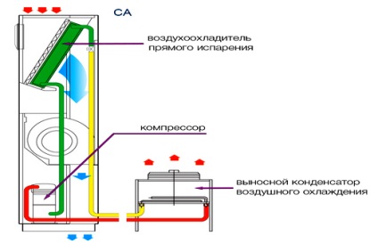 Aparatele de aer condiționat de precizie (exacte), principiul de funcționare, instalarea și costul