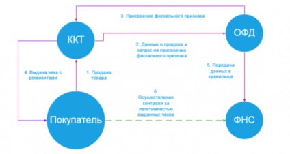 Principiul biroului de bilete on-line