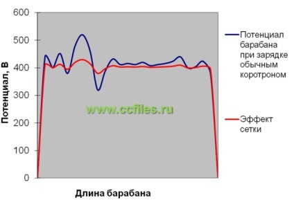 Principiul muncii neutronului rapid, centrul de competență