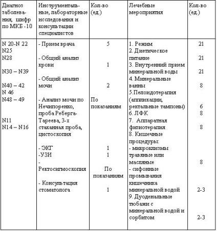 Profil și proceduri libere ale Clinicii Zheleznovodskaya din ginecologia balneologiei