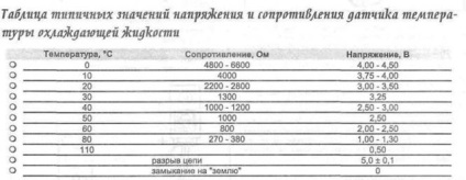 Verificarea gabaritului de temperatură al unui lichid de răcire, repararea cu mâinile proprii