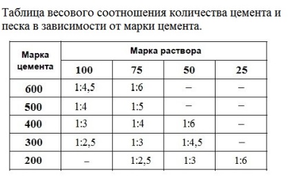 Calcularea cantității de ciment pe 1 cub de beton necesar