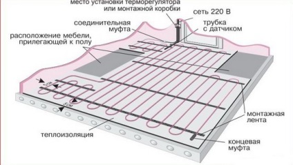 Prețurile pentru instalarea unei podele calde - electrice și de apă