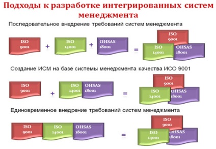 Dezvoltarea sistemelor de management integrat (ISM) și ISO 9001, ISO 14001, ohsas 18001