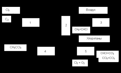 Procese abstracte care combină oxiclorurarea și scindarea derivaților de clor, platforma de conținut