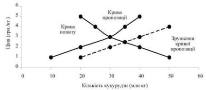 Sistemul de echilibru al sistemului de piață, neechilibrul și elasticitatea, echilibrul pieței, modificări ale pieței