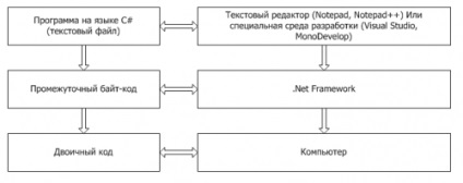 Tutorial pentru c # pentru incepatori