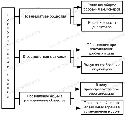 Угоди емітента з розміщеними їм акціями