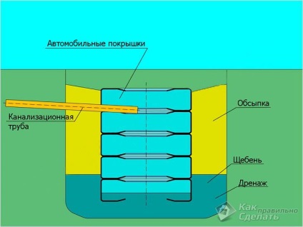 Anvelopele septice ale anvelopelor - anvelopele cu rezervoare septice