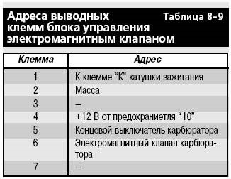 Sistemul de comandă al unei pneumo-supape a carburatorului