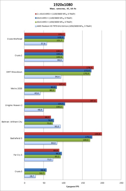 Speed ​​minden áron felülvizsgálat asus ares ii és CrossFireX négy GPU