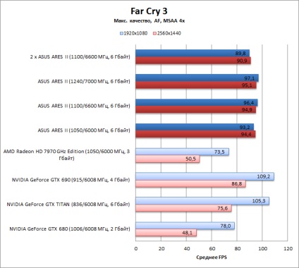 Speed ​​minden áron felülvizsgálat asus ares ii és CrossFireX négy GPU