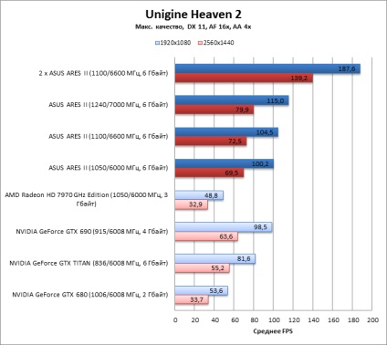 Viteza la orice revizuire a costurilor ca aus ii și crossfirex pe patru gpu