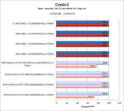 Viteza la orice revizuire a costurilor ca aus ii și crossfirex pe patru gpu