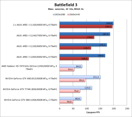 Viteza la orice revizuire a costurilor ca aus ii și crossfirex pe patru gpu