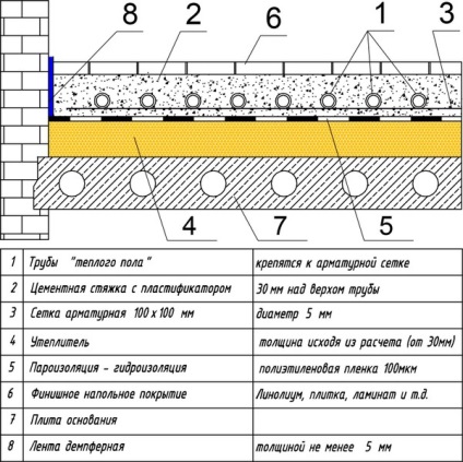 Schema de podea caldă - construim o casă cu mâinile noastre