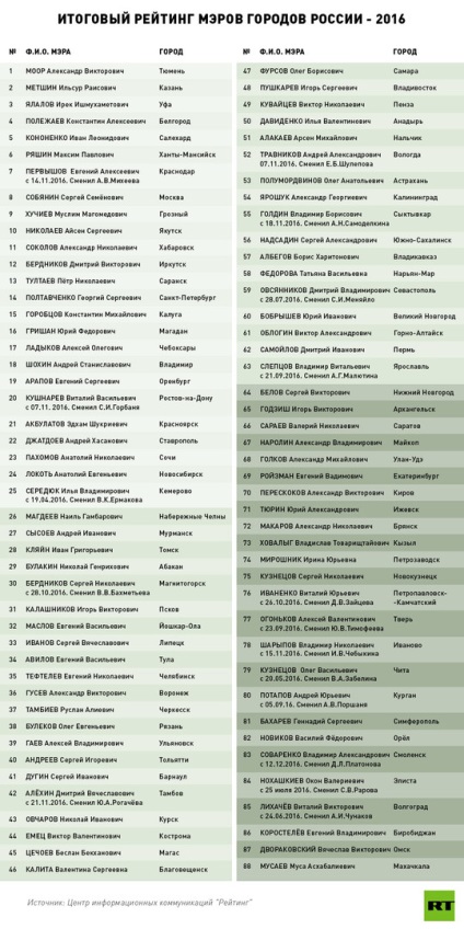 Masa de meci din Rusia a actualizat ratingul primarilor